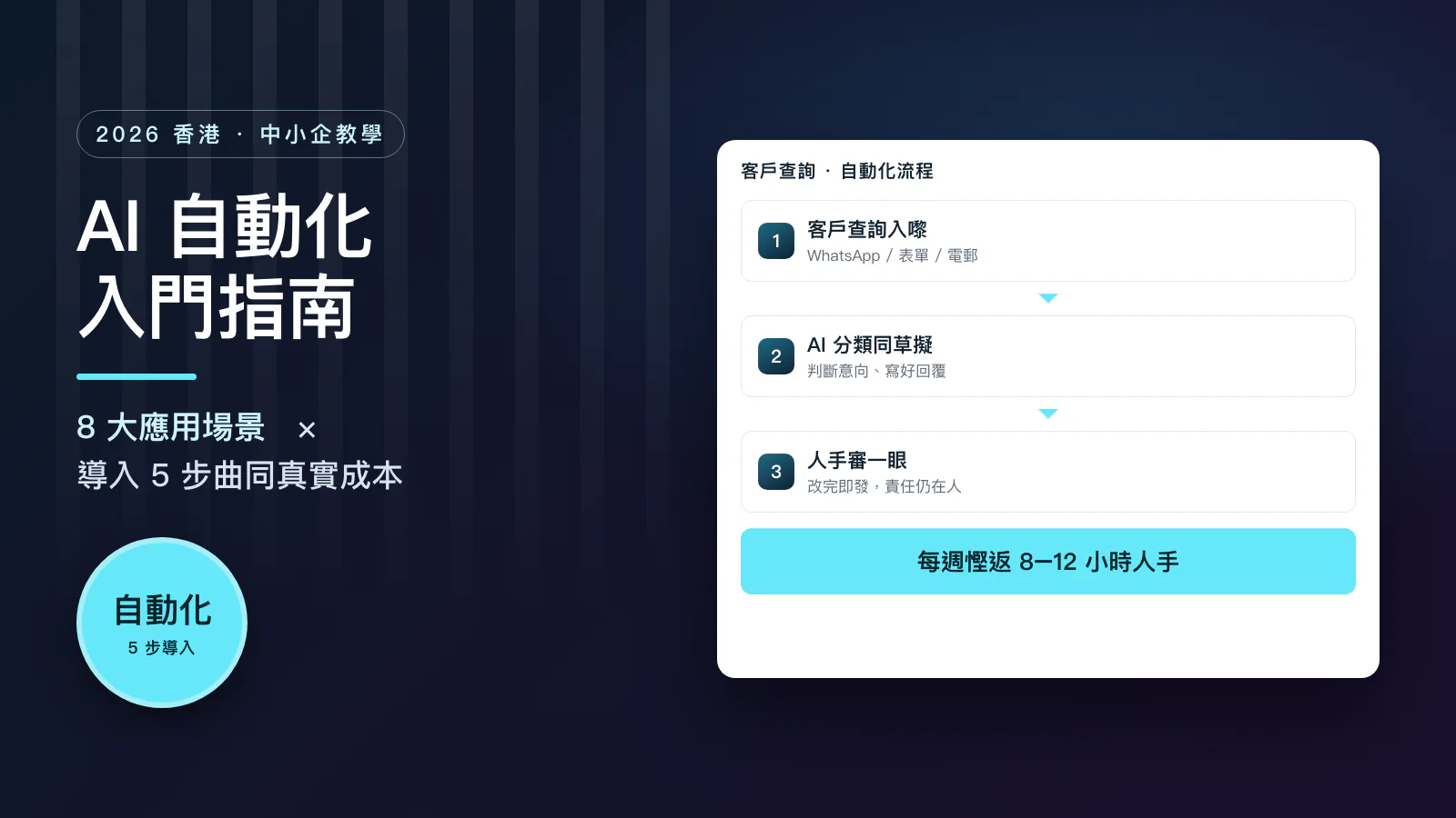 AI 自動化入門示意圖:客戶查詢自動分類、AI 草擬回覆、人手審核後發出的三步流程,每週節省 8 至 12 小時人手