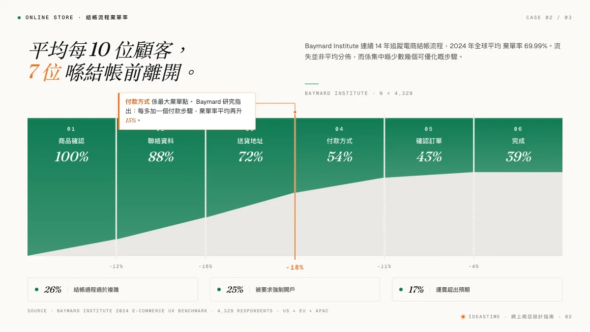 6 步結帳流程棄單率分析 — 付款方式步驟流失率最高