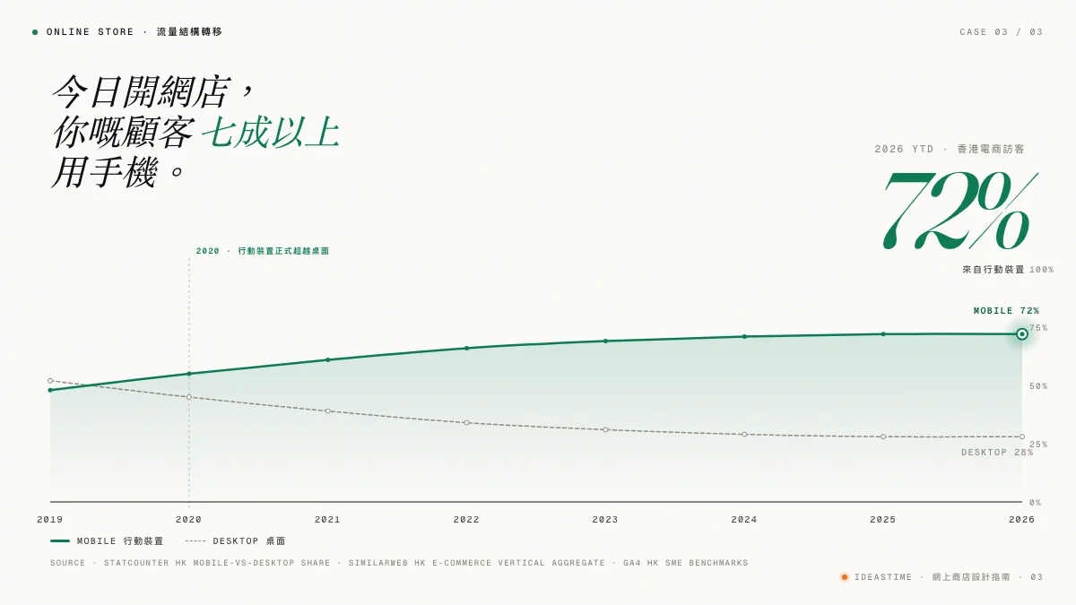 2019-2026 香港電商流量趨勢 — 行動裝置佔比升至 72%